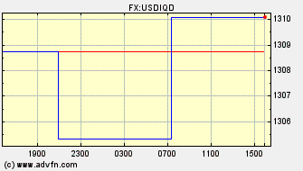 Intraday Charts Iraqi Dinar VS US Dollar Spot Price: