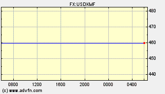 Intraday Charts Comoros Franc VS US Dollar Spot Price: