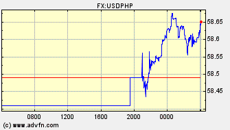 Intraday Charts US Dollar VS Philippine Peso Spot Price: