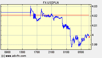 Intraday Charts US Dollar VS Polish Zloty Spot Price: