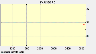 Intraday Charts US Dollar VS Suriname Dollar Spot Price: