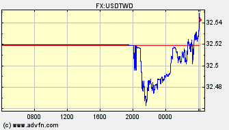 Intraday Charts US Dollar VS Taiwan New Dollar Spot Price:
