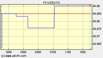 Intraday Charts Uruguayan Peso VS US Dollar Spot Price: