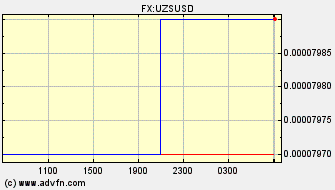 Intraday Charts US Dollar VS Uzbekistani Som Spot Price: