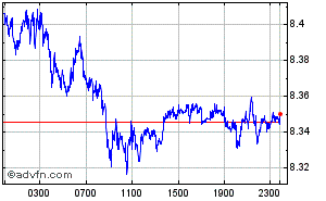 South African Rand - Japanese Yen Intraday Forex Chart