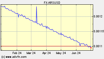 Historical US Dollar VS Argentine Peso Spot Price: