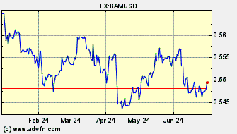 Historical US Dollar VS Convertible Mark Spot Price: