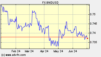 Historical US Dollar VS Brunei Dollar Spot Price: