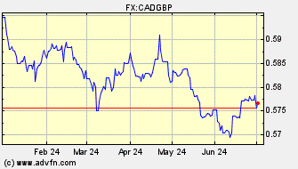 Historical British Pound VS Canadian Dollar Spot Price: