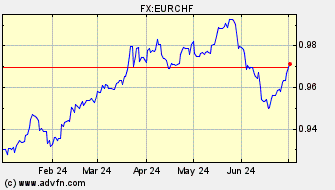 Historical Euro VS Swiss Franc Spot Price: