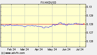 Historical US Dollar VS Hong Kong Dollar Spot Price: