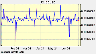 Historical Iraqi Dinar VS US Dollar Spot Price: