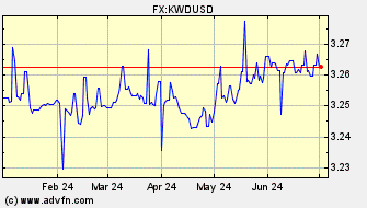 Historical US Dollar VS Kuwaiti Dinar Spot Price: