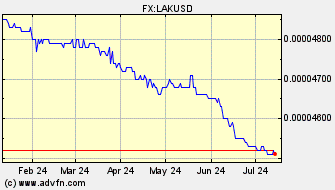 Historical Laos Kip VS US Dollar Spot Price: