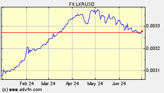 Historical US Dollar VS Sri Lankan Rupee Spot Price: