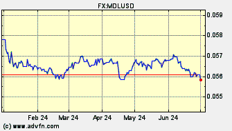 Historical US Dollar VS Moldovian Leu Spot Price:
