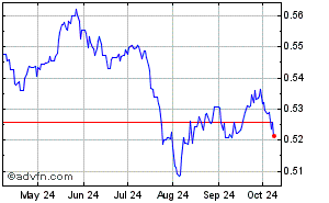 New Zealand Dollar - Swiss Franc Historical Forex Chart