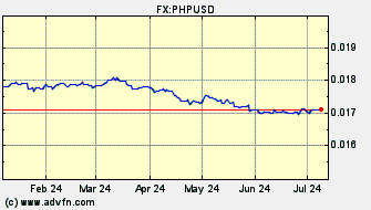 Historical Philippine Peso VS US Dollar Spot Price: