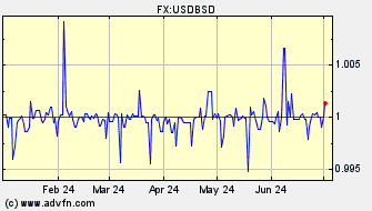 Historical US Dollar VS Bahamas Dollar Spot Price: