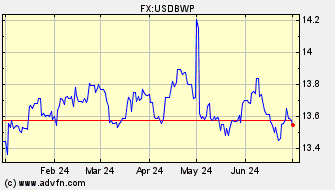 Historical US Dollar VS Botswana Pula Spot Price: