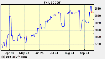 Historical US Dollar VS Congolese Franc Spot Price: