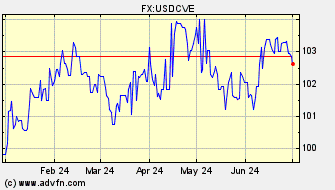 Historical US Dollar VS Cape Verde Escudo Spot Price: