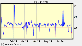 Historical Guyana Dollar VS US Dollar Spot Price: