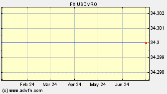 Historical US Dollar VS Mautitanian Ouguiya Spot Price: