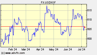 Historical US Dollar VS West African CFA franc Spot Price:
