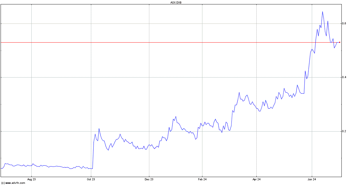 Dimerix Stock Chart - DXB