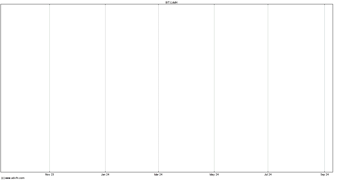 Lvmh Moet Hennessy Vuitton Stock Chart - LVMH