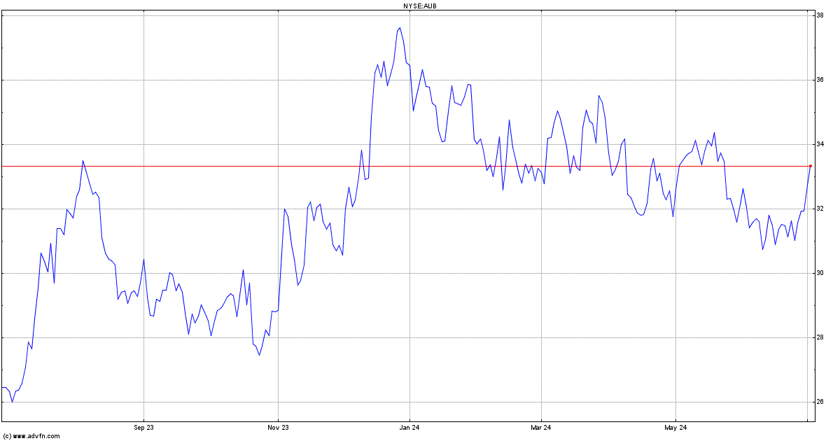 Dated Brent Platts Calen... Stock Chart AUB
